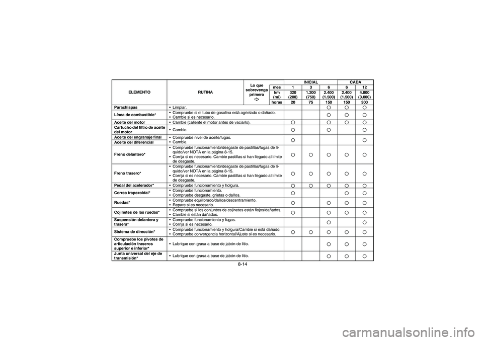 YAMAHA RHINO 660 2007  Manuale de Empleo (in Spanish) 8-14
ParachispasLimpiar.Línea de combustible*Compruebe si el tubo de gasolina está agrietado o dañado.
Cambie si es necesario.Aceite del motorCambie (caliente el motor antes de vaciarlo).Cartuc