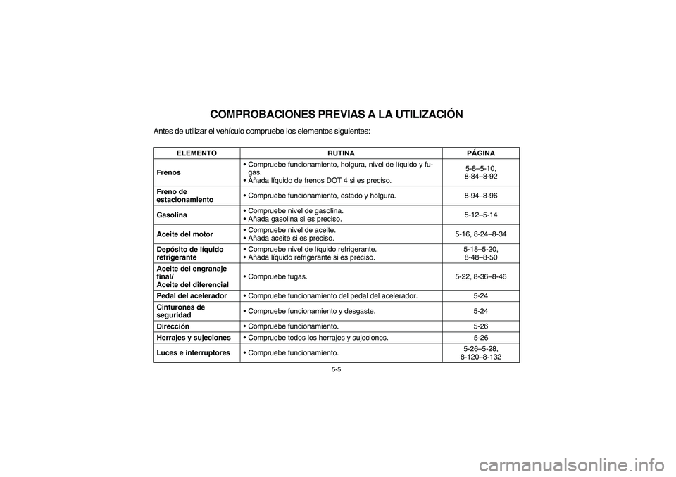 YAMAHA RHINO 660 2006  Owners Manual 5-5
SVU01340
COMPROBACIONES PREVIAS A LA UTILIZACIÓN
Antes de utilizar el vehículo compruebe los elementos siguientes:
ELEMENTO RUTINA PÁGINA
FrenosCompruebe funcionamiento, holgura, nivel de líq