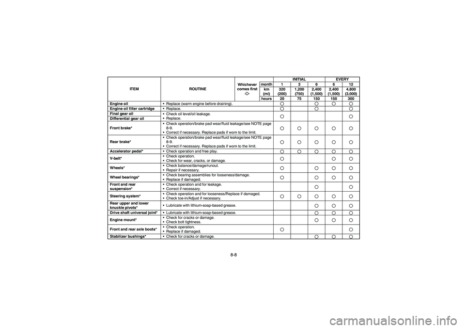 YAMAHA RHINO 660 2006  Owners Manual 8-8
Engine oil
Replace (warm engine before draining).Engine oil filter cartridge
Replace.Final gear oil
Check oil level/oil leakage. 
Replace.Differential gear oil
Front brake*Check operation/bra