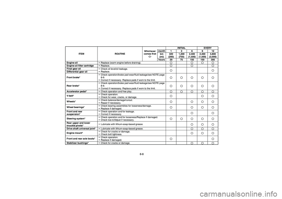 YAMAHA RHINO 660 2006  Notices Demploi (in French) 8-8
Engine oil
Replace (warm engine before draining).Engine oil filter cartridge
Replace.Final gear oil
Check oil level/oil leakage. 
Replace.Differential gear oil
Front brake*Check operation/bra