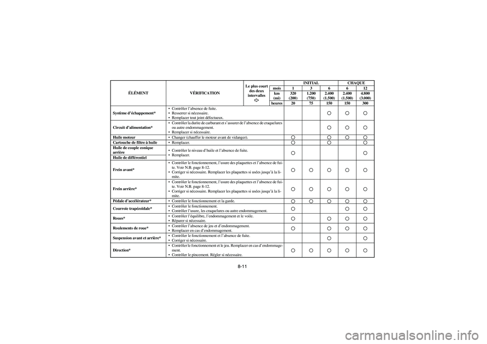 YAMAHA RHINO 660 2006  Owners Manual 8-11
Système d’échappement*Contrôler l’absence de fuite.
Resserrer si nécessaire.
Remplacer tout joint défectueux.Circuit d’alimentation*Contrôler la durite de carburant et s’assurer