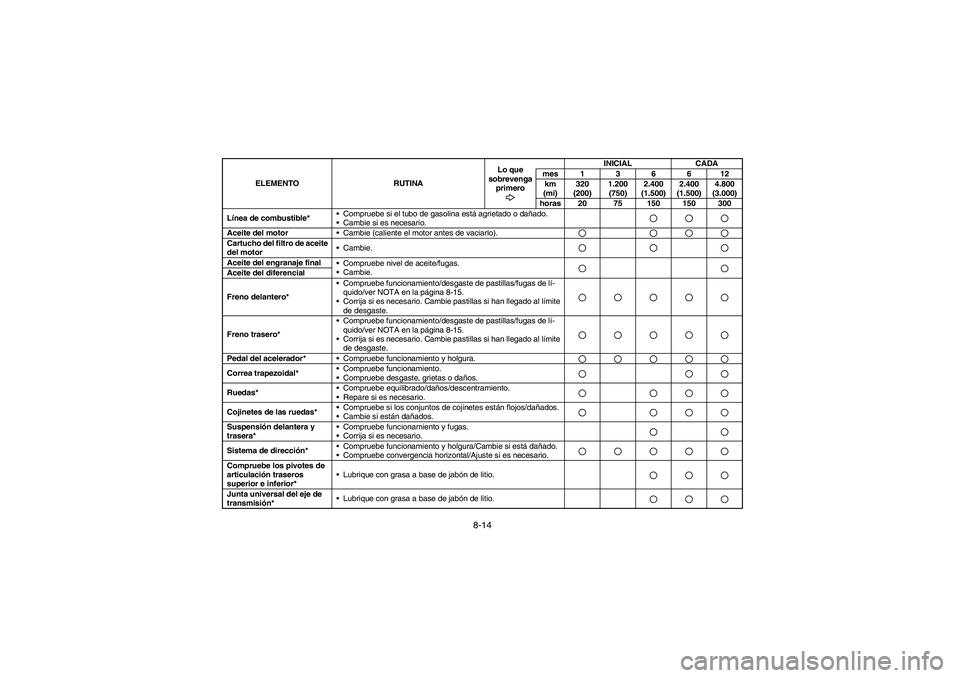 YAMAHA RHINO 660 2006  Owners Manual 8-14
Línea de combustible*Compruebe si el tubo de gasolina está agrietado o dañado.
Cambie si es necesario.Aceite del motor
Cambie (caliente el motor antes de vaciarlo).Cartucho del filtro de ac