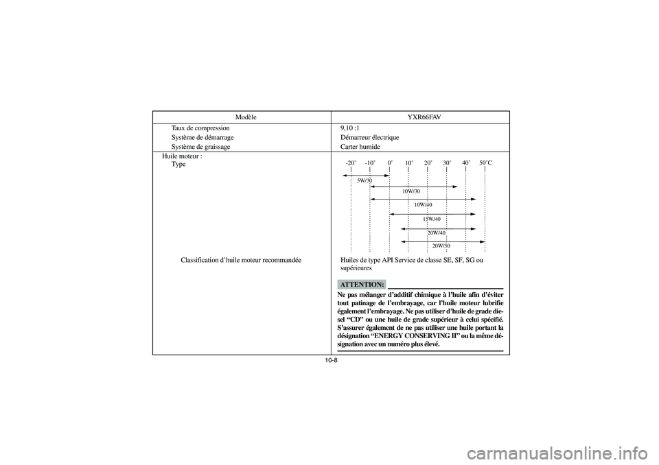 YAMAHA RHINO 660 2006 Owners Manual 10-8
Taux de compression 9,10 :1
Système de démarrage Démarreur électrique
Système de graissage Carter humide
Huile moteur :
Type
Classification d’huile moteur recommandée Huiles de type API S YAMAHA RHINO 660 2006 Owners Manual 10-8
Taux de compression 9,10 :1
Système de démarrage Démarreur électrique
Système de graissage Carter humide
Huile moteur :
Type
Classification d’huile moteur recommandée Huiles de type API S