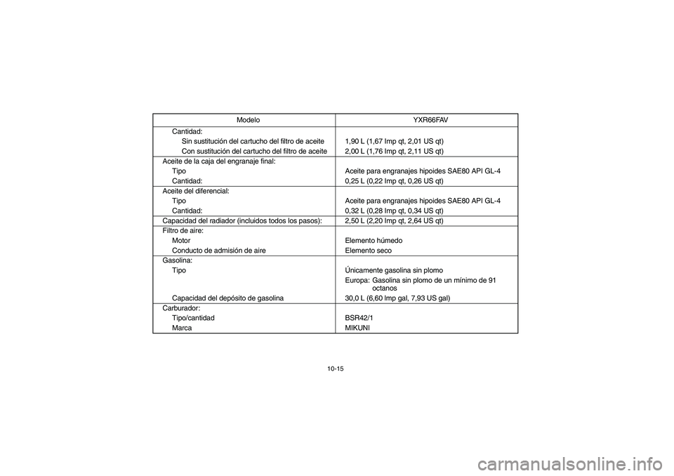 YAMAHA RHINO 660 2006  Owners Manual 10-15
Cantidad:
Sin sustitución del cartucho del filtro de aceite 1,90 L (1,67 Imp qt, 2,01 US qt)
Con sustitución del cartucho del filtro de aceite 2,00 L (1,76 Imp qt, 2,11 US qt)
Aceite de la caj