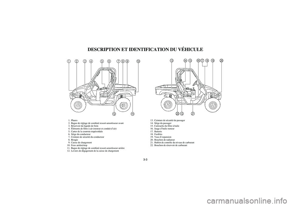 YAMAHA RHINO 660 2006 Service Manual 3-3
FVU00080
DESCRIPTION ET IDENTIFICATION DU VÉHICULE
1. Phares
2. Bague de réglage de combiné ressort-amortisseur avant
3. Réservoir du liquide de frein
4.Éléments de filtre à air (moteur et 