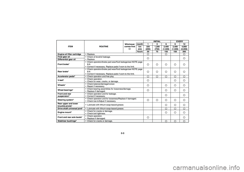 YAMAHA RHINO 660 2005  Manuale de Empleo (in Spanish) 8-8
Engine oil filter cartridge
Replace.Final gear oil
Check oil level/oil leakage. 
Replace.Differential gear oil
Front brake*Check operation/brake pad wear/fluid leakage/see NOTE page 
8-9.
Cor