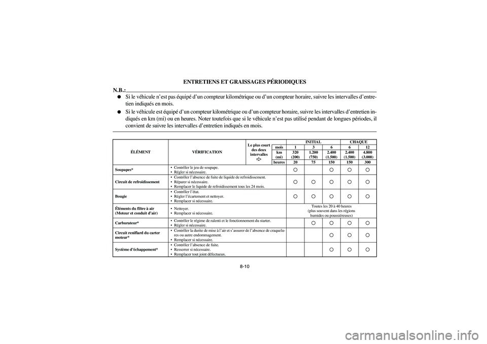YAMAHA RHINO 660 2005  Notices Demploi (in French) 8-10
FVU00670
ENTRETIENS ET GRAISSAGES PÉRIODIQUES
N.B.:
Si le véhicule n’est pas équipé d’un compteur kilométrique ou d’un compteur horaire, suivre les intervalles d’entre-
tien indiqu