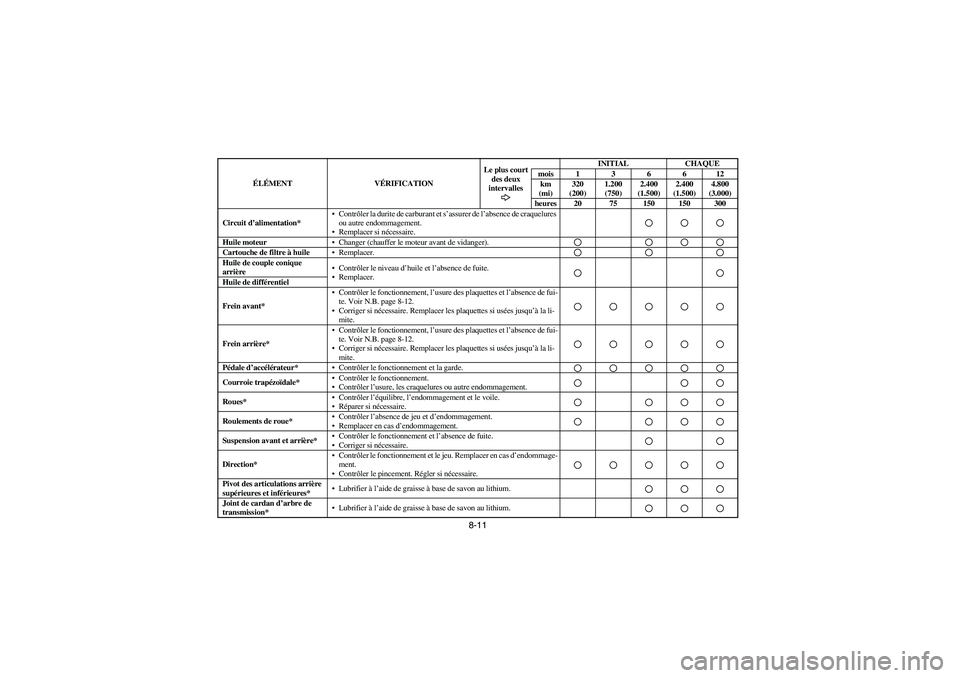 YAMAHA RHINO 660 2005  Notices Demploi (in French) 8-11
Circuit d’alimentation*Contrôler la durite de carburant et s’assurer de l’absence de craquelures 
ou autre endommagement.
Remplacer si nécessaire.Huile moteurChanger (chauffer le moteu