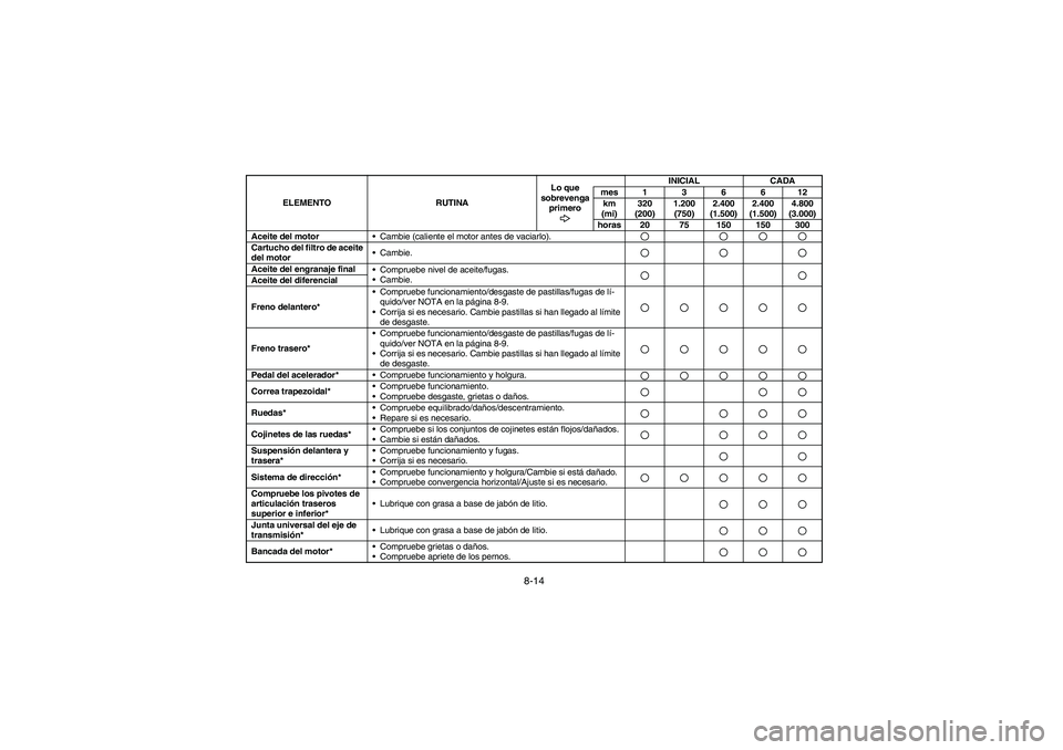 YAMAHA RHINO 660 2005  Notices Demploi (in French) 8-14
Aceite del motor
Cambie (caliente el motor antes de vaciarlo).Cartucho del filtro de aceite 
del motorCambie.Aceite del engranaje final
Compruebe nivel de aceite/fugas. 
Cambie.Aceite del dif