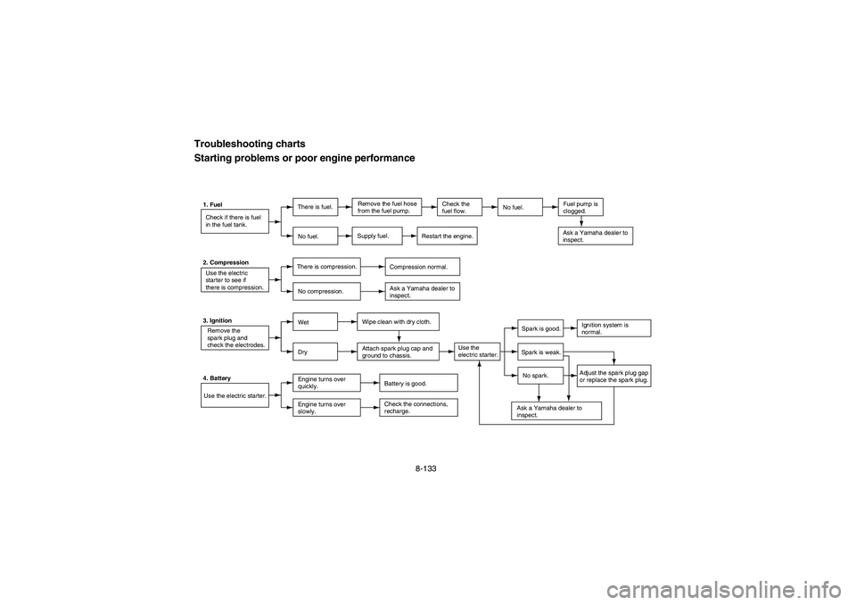 YAMAHA RHINO 660 2005  Owners Manual 8-133
EVU01540
Troubleshooting charts
Starting problems or poor engine performance1. Fuel
Check if there is fuel
in the fuel tank.There is fuel.
No fuel.Fuel pump is
clogged.
Restart the engine.
No fu