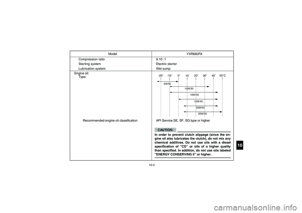 YAMAHA RHINO 660 2005 Notices Demploi (in French) 10-2
10
Compression ratio 9.10 :1
Starting system Electric starter
Lubrication system Wet sump
Engine oil:
Type
Recommended engine oil classification API Service SE, SF, SG type or higherModel YXR660F YAMAHA RHINO 660 2005 Notices Demploi (in French) 10-2
10
Compression ratio 9.10 :1
Starting system Electric starter
Lubrication system Wet sump
Engine oil:
Type
Recommended engine oil classification API Service SE, SF, SG type or higherModel YXR660F