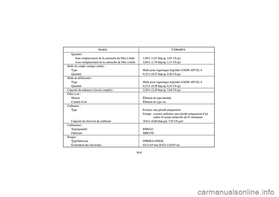 YAMAHA RHINO 660 2005 Notices Demploi (in French) 10-9
Quantité :
Sans remplacement de la cartouche du filtre à huile 1,90 L (1,67 Imp qt, 2,01 US qt)
Avec remplacement de la cartouche de filtre à huile 2,00 L (1,76 Imp qt, 2,11 US qt)
Huile de co YAMAHA RHINO 660 2005 Notices Demploi (in French) 10-9
Quantité :
Sans remplacement de la cartouche du filtre à huile 1,90 L (1,67 Imp qt, 2,01 US qt)
Avec remplacement de la cartouche de filtre à huile 2,00 L (1,76 Imp qt, 2,11 US qt)
Huile de co