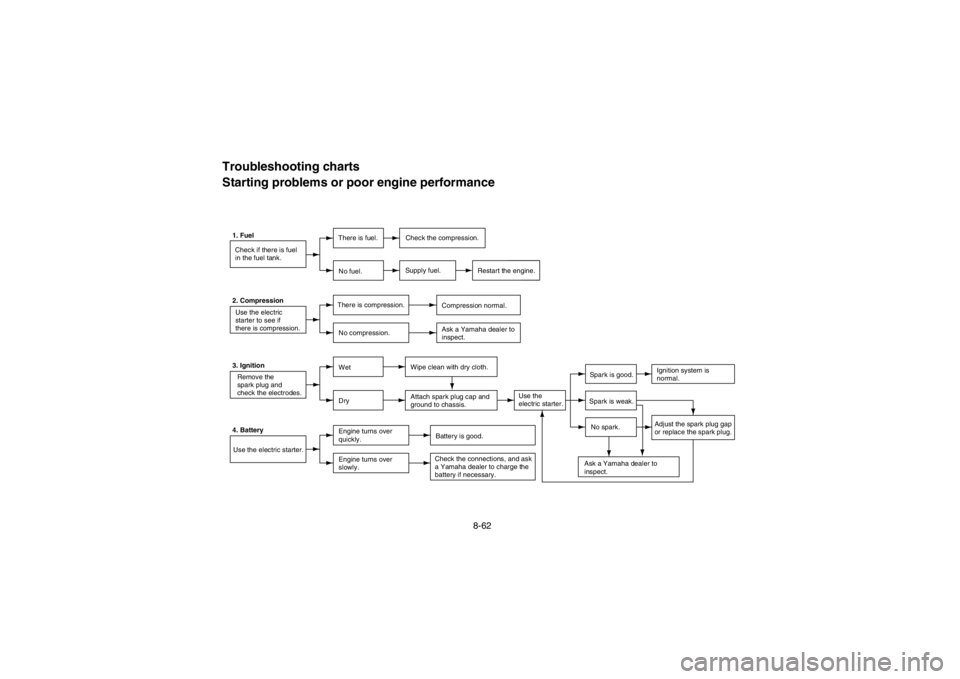 YAMAHA RHINO 700 2013 Owners Manual 8-62
5B410024Troubleshooting charts
Starting problems or poor engine performance1. FuelCheck if there is fuel
in the fuel tank. There is fuel.
Restart the engine.
No fuel. Supply fuel.
2. Compression YAMAHA RHINO 700 2013 Owners Manual 8-62
5B410024Troubleshooting charts
Starting problems or poor engine performance1. FuelCheck if there is fuel
in the fuel tank. There is fuel.
Restart the engine.
No fuel. Supply fuel.
2. Compression