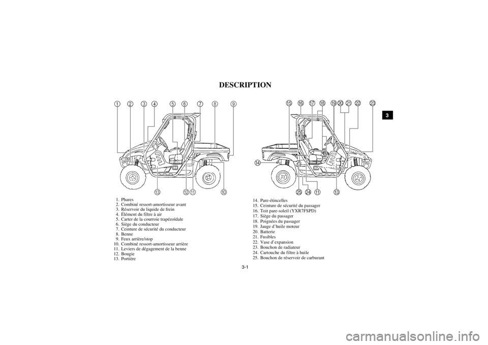 YAMAHA RHINO 700 2013  Notices Demploi (in French) 3-1
1
23
4
5
6
7
8
9
10
11
12
13
14
FVU00080
1-DESCRIPTION
1. Phares
2. Combiné ressort-amortisseur avant
3. Réservoir du liquide de frein
4. Élément du filtre à air
5. Carter de la courroie trap