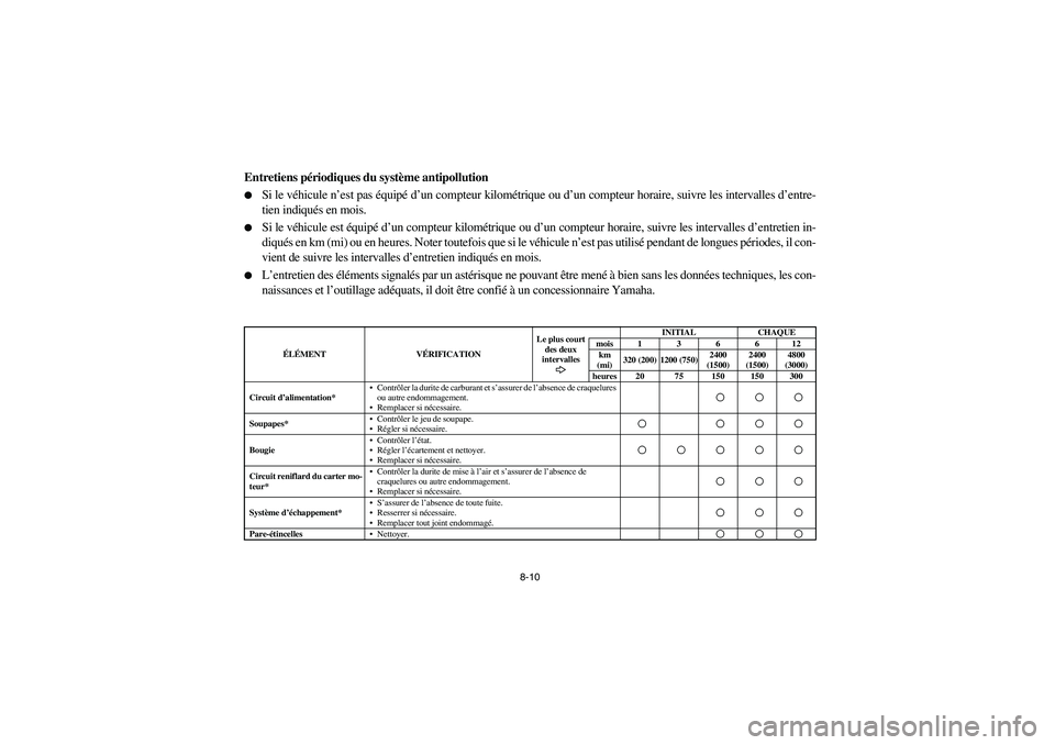 YAMAHA RHINO 700 2012  Manuale de Empleo (in Spanish) 8-10
FVU01640
Entretiens périodiques du système antipollution
Si le véhicule n’est pas équipé d’un compteur kilométrique ou d’un compteur horaire, suivre les intervalles d’entre-
tien i