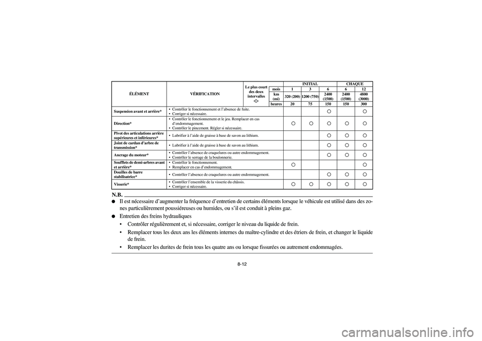 YAMAHA RHINO 700 2012  Manuale de Empleo (in Spanish) 8-12
N.B.
Il est nécessaire d’augmenter la fréquence d’entretien de certains éléments lorsque le véhicule est utilisé dans des zo-
nes particulièrement poussiéreuses ou humides, ou s’il