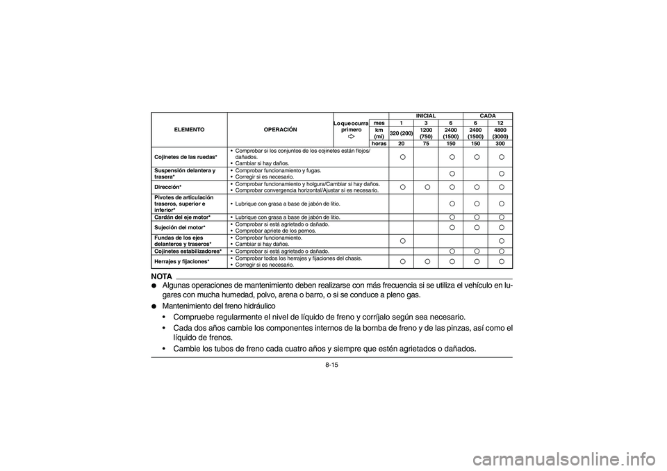 YAMAHA RHINO 700 2012  Manuale de Empleo (in Spanish) 8-15
NOTA
Algunas operaciones de mantenimiento deben realizarse con más frecuencia si se utiliza el vehículo en lu-
gares con mucha humedad, polvo, arena o barro, o si se conduce a pleno gas.

Man