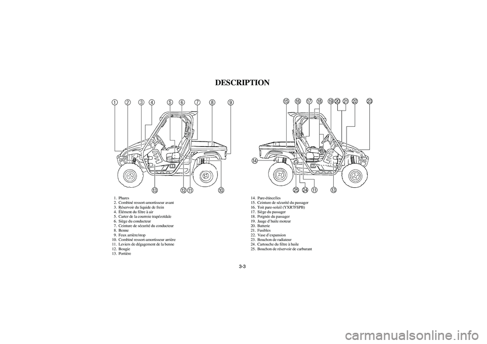 YAMAHA RHINO 700 2012 Notices Demploi (in French) 3-3
FVU00080
DESCRIPTION
1. Phares
2. Combiné ressort-amortisseur avant
3. Réservoir du liquide de frein
4.Élément du filtre à air
5. Carter de la courroie trapézoïdale
6. Siège du conducteur
YAMAHA RHINO 700 2012 Notices Demploi (in French) 3-3
FVU00080
DESCRIPTION
1. Phares
2. Combiné ressort-amortisseur avant
3. Réservoir du liquide de frein
4.Élément du filtre à air
5. Carter de la courroie trapézoïdale
6. Siège du conducteur