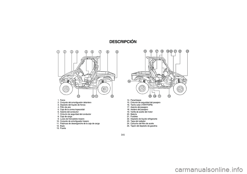 YAMAHA RHINO 700 2012 Notices Demploi (in French) 3-5
SVU00080
DESCRIPCIÓN
1. Faros
2. Conjunto del amortiguador delantero
3. Depósito del líquido de frenos
4. Filtro de aire
5. Caja de la correa trapezoidal
6. Asiento del conductor
7. Cinturón d YAMAHA RHINO 700 2012 Notices Demploi (in French) 3-5
SVU00080
DESCRIPCIÓN
1. Faros
2. Conjunto del amortiguador delantero
3. Depósito del líquido de frenos
4. Filtro de aire
5. Caja de la correa trapezoidal
6. Asiento del conductor
7. Cinturón d