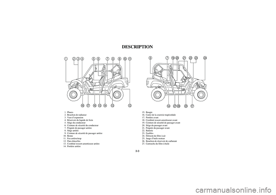 YAMAHA RHINO 700 2010 Notices Demploi (in French) 3-3
U00080
DESCRIPTION
1. Phares
2. Bouchon de radiateur
3. Vase d’expansion
4. Réservoir du liquide de frein
5. Siège du conducteur
6. Ceinture de sécurité du conducteur
7. Poignée de passager YAMAHA RHINO 700 2010 Notices Demploi (in French) 3-3
U00080
DESCRIPTION
1. Phares
2. Bouchon de radiateur
3. Vase d’expansion
4. Réservoir du liquide de frein
5. Siège du conducteur
6. Ceinture de sécurité du conducteur
7. Poignée de passager