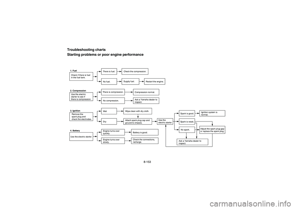 YAMAHA RHINO 700 2008  Owners Manual 8-153
5B410024
Troubleshooting charts
Starting problems or poor engine performance1. Fuel
Check if there is fuel
in the fuel tank.There is fuel.
Restart the engine.
No fuel.Supply fuel.
2. Compression