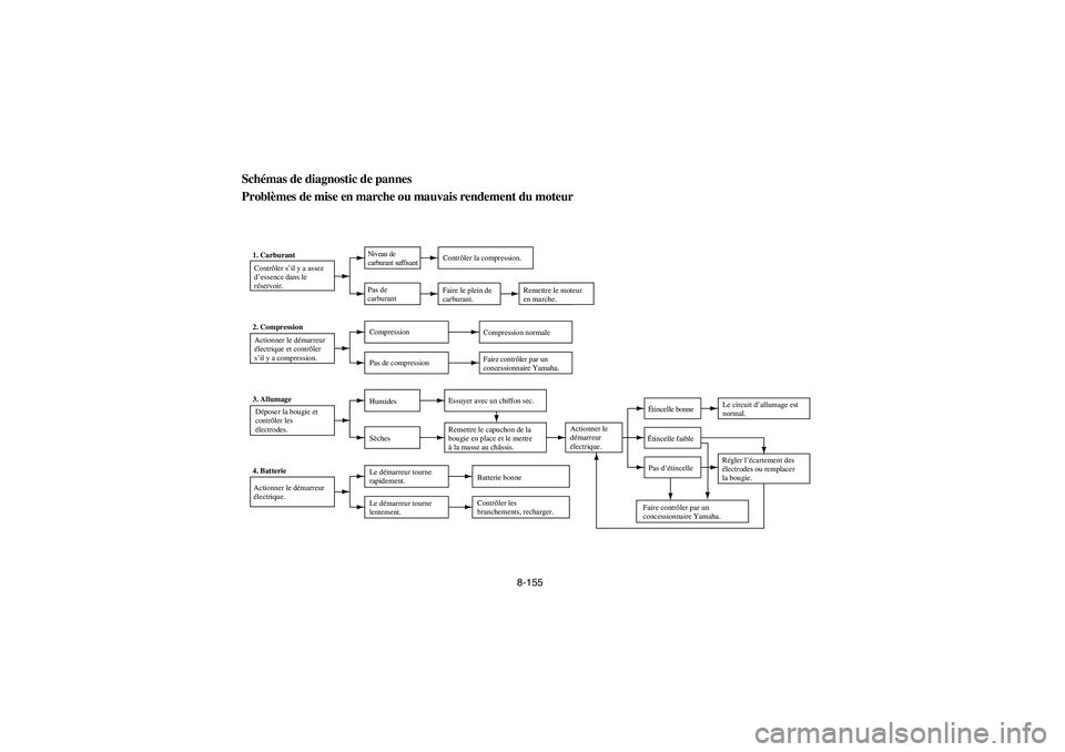 YAMAHA RHINO 700 2008 Owners Manual 8-155
5B410024
Schémas de diagnostic de pannes
Problèmes de mise en marche ou mauvais rendement du moteur1. Carburant
Contrôler s’il y a assez
d’essence dans le
réservoir.
Niveau de
carbura YAMAHA RHINO 700 2008 Owners Manual 8-155
5B410024
Schémas de diagnostic de pannes
Problèmes de mise en marche ou mauvais rendement du moteur1. Carburant
Contrôler s’il y a assez
d’essence dans le
réservoir.
Niveau de
carbura