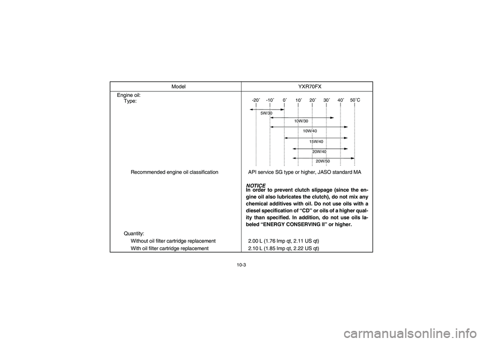YAMAHA RHINO 700 2008  Owners Manual 10-3
Engine oil:
Type:
Recommended engine oil classification API service SG type or higher, JASO standard MA
Quantity:
Without oil filter cartridge replacement 2.00 L (1.76 Imp qt, 2.11 US qt)
With oi