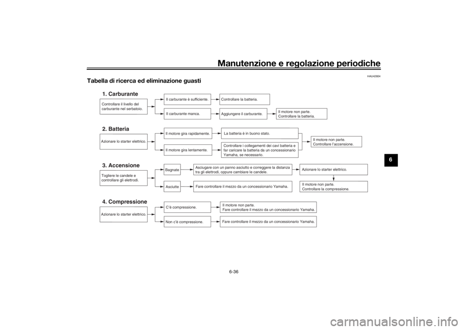 YAMAHA SCR950 2017 Manuale duso (in Italian) Manutenzione e regolazione periodiche
6-36
6
HAU42604
Tabella di ricerca e d eliminazione guasti
Controllare il livello del
carburante nel serbatoio.1. Carburante
Il carburante è sufficiente.
Il c YAMAHA SCR950 2017 Manuale duso (in Italian) Manutenzione e regolazione periodiche
6-36
6
HAU42604
Tabella di ricerca e d eliminazione guasti
Controllare il livello del
carburante nel serbatoio.1. Carburante
Il carburante è sufficiente.
Il c