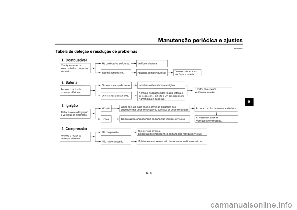 YAMAHA SCR950 2017 Manual de utilização (in Portuguese) Manutenção periódica e ajustes
6-36
6
PAU42604
Tabela de deteção e resolução de problemas
Verifique o nível de
combustível no respectivo
depósito.1. Combustível
Há combustível sufici YAMAHA SCR950 2017 Manual de utilização (in Portuguese) Manutenção periódica e ajustes
6-36
6
PAU42604
Tabela de deteção e resolução de problemas
Verifique o nível de
combustível no respectivo
depósito.1. Combustível
Há combustível sufici