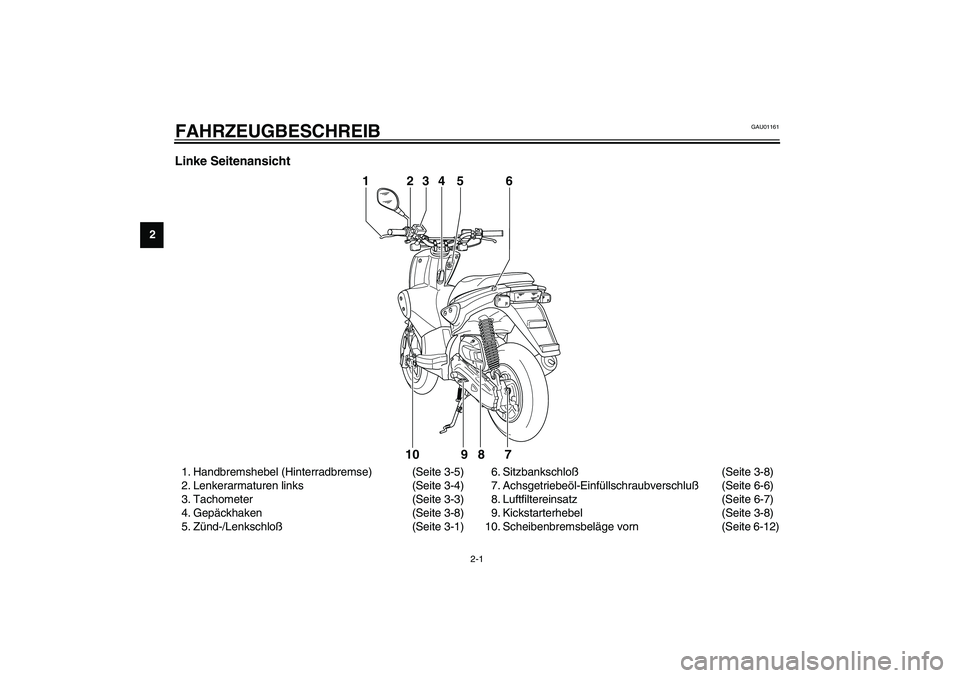 YAMAHA SLIDER 50 2006  Betriebsanleitungen (in German) 2-1
2
GAU01161
2-FAHRZEUGBESCHREIB Linke Seitenansicht 1. Handbremshebel (Hinterradbremse) (Seite 3-5)
2. Lenkerarmaturen links (Seite 3-4)
3. Tachometer (Seite 3-3)
4. Gepäckhaken (Seite 3-8)
5. Zü