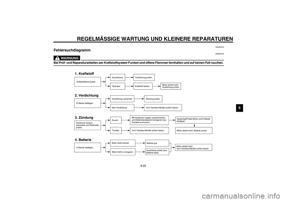 YAMAHA SLIDER 50 2006  Betriebsanleitungen (in German) REGELMÄSSIGE WARTUNG UND KLEINERE REPARATUREN
6-22
6
GAU03473
Fehlersuchdiagramm 
GW000125
WARNUNG
_ Bei Prüf- und Reparaturarbeiten am Kraftstoffsystem Funken und offene Flammen fernhalten und auf 