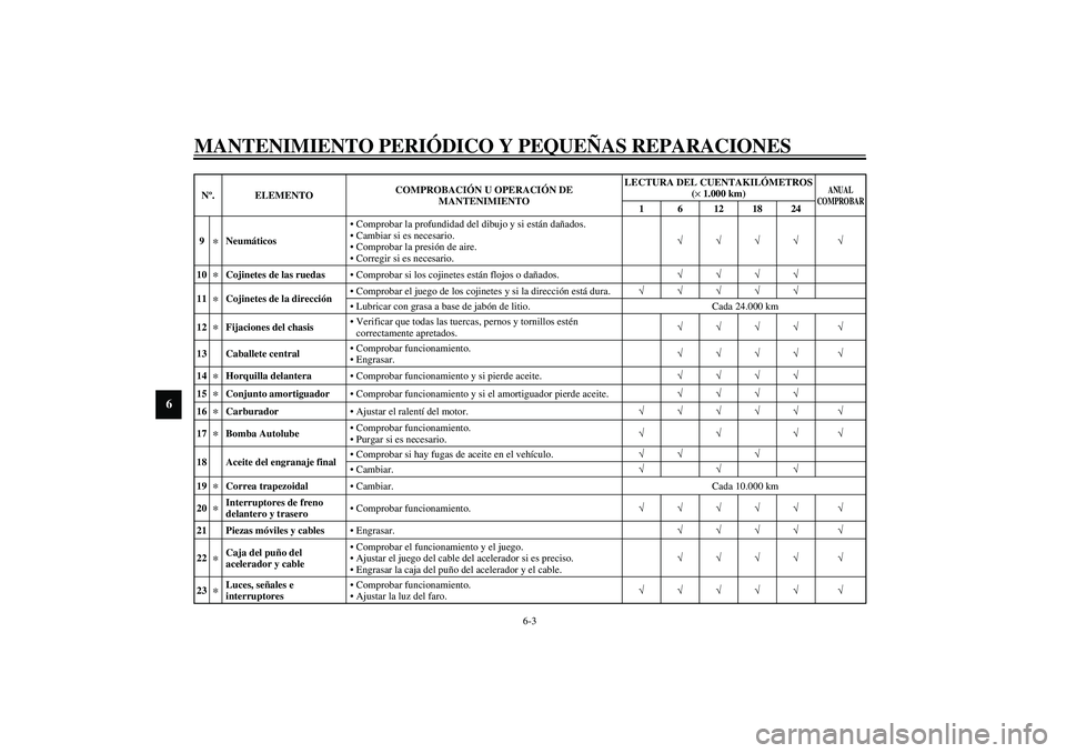 YAMAHA SLIDER 50 2005  Manuale de Empleo (in Spanish) MANTENIMIENTO PERIÓDICO Y PEQUEÑAS REPARACIONES
6-3
6
9
*
NeumáticosComprobar la profundidad del dibujo y si están dañados.
Cambiar si es necesario.
Comprobar la presión de aire.
Corregir si