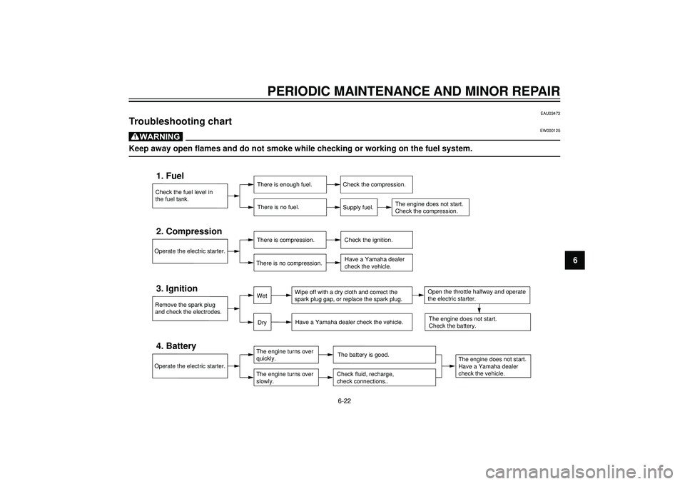 YAMAHA SLIDER 50 2004  Owners Manual PERIODIC MAINTENANCE AND MINOR REPAIR
6
6-22
EAU03473
Troubleshooting chartEW000125
Keep away open flames and do not smoke while checking or working on the fuel system.
Check the fuel level in
the fue