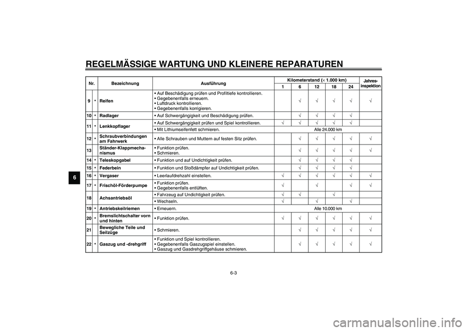 YAMAHA SLIDER 50 2004  Betriebsanleitungen (in German) REGELMÄSSIGE WARTUNG UND KLEINERE REPARATUREN
6-3
6
9
*ReifenAuf Beschädigung prüfen und Profiltiefe kontrollieren.
Gegebenenfalls erneuern.
Luftdruck kontrollieren.
Gegebenenfalls korrigieren.