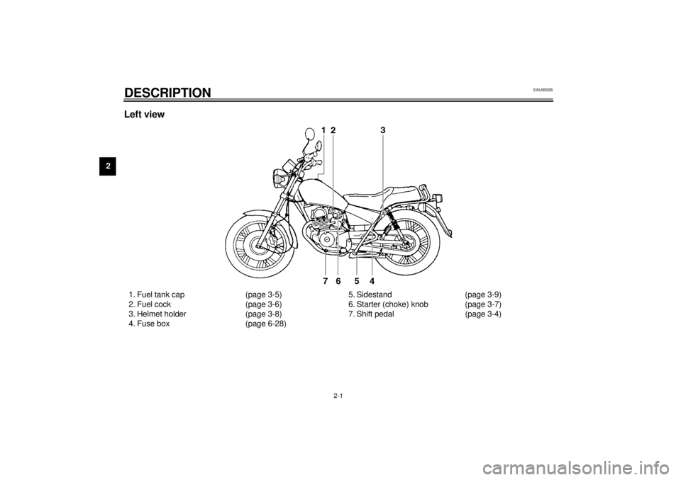 YAMAHA SR125 2000 Owners Manual 2-1
2
EAU00026
2-DESCRIPTIONLeft view1. Fuel tank cap (page 3-5)
2. Fuel cock (page 3-6)
3. Helmet holder (page 3-8)
4. Fuse box (page 6-28)5. Sidestand (page 3-9)
6. Starter (choke) knob (page 3-7)
7 YAMAHA SR125 2000 Owners Manual 2-1
2
EAU00026
2-DESCRIPTIONLeft view1. Fuel tank cap (page 3-5)
2. Fuel cock (page 3-6)
3. Helmet holder (page 3-8)
4. Fuse box (page 6-28)5. Sidestand (page 3-9)
6. Starter (choke) knob (page 3-7)
7