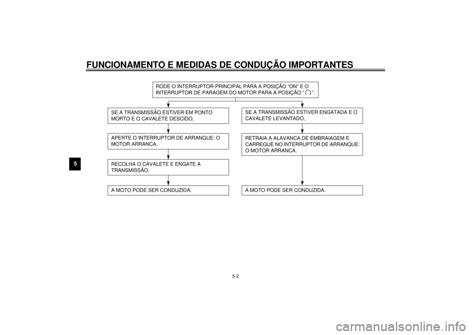 YAMAHA SR125 2000  Manual de utilização (in Portuguese) FUNCIONAMENTO E MEDIDAS DE CONDUÇÃO IMPORTANTES
5-2
5
CF-31P
RODE O INTERRUPTOR PRINCIPAL PARA A POSIÇÃO “ON” E O 
INTERRUPTOR DE PARAGEM DO MOTOR PARA A POSIÇÃO “ ”.
SE A TRANSMISSÃO E
