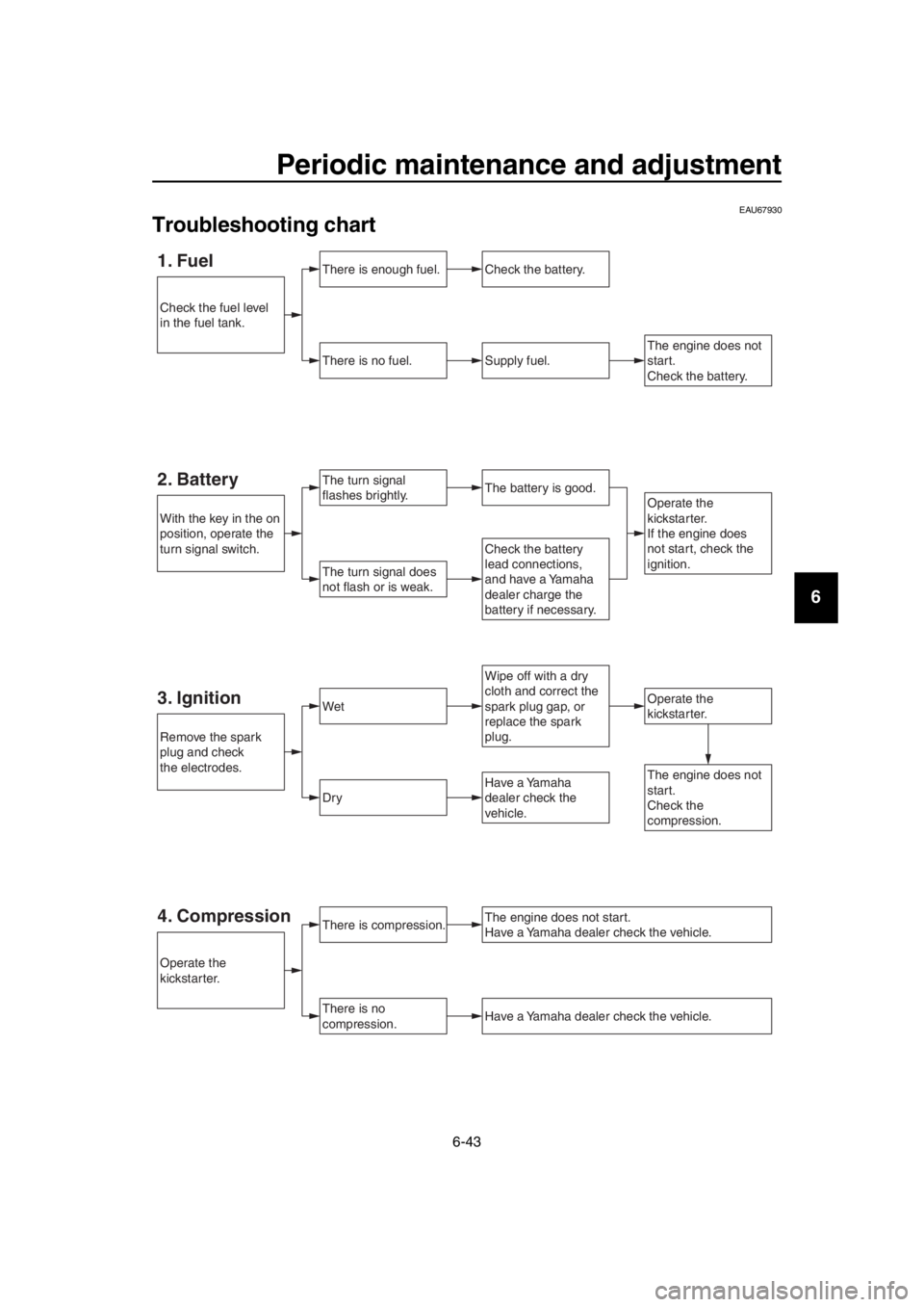 YAMAHA SR400 2016  Owners Manual Periodic maintenance and adjustment
6-43
1
2
3
4
5
6
7
8
9
10
11
12
13
14
EAU67930
Troubleshooting chart
1. FuelThere is enough fuel.
There is no fuel.Supply fuel.
Check the battery.
The turn signal 
