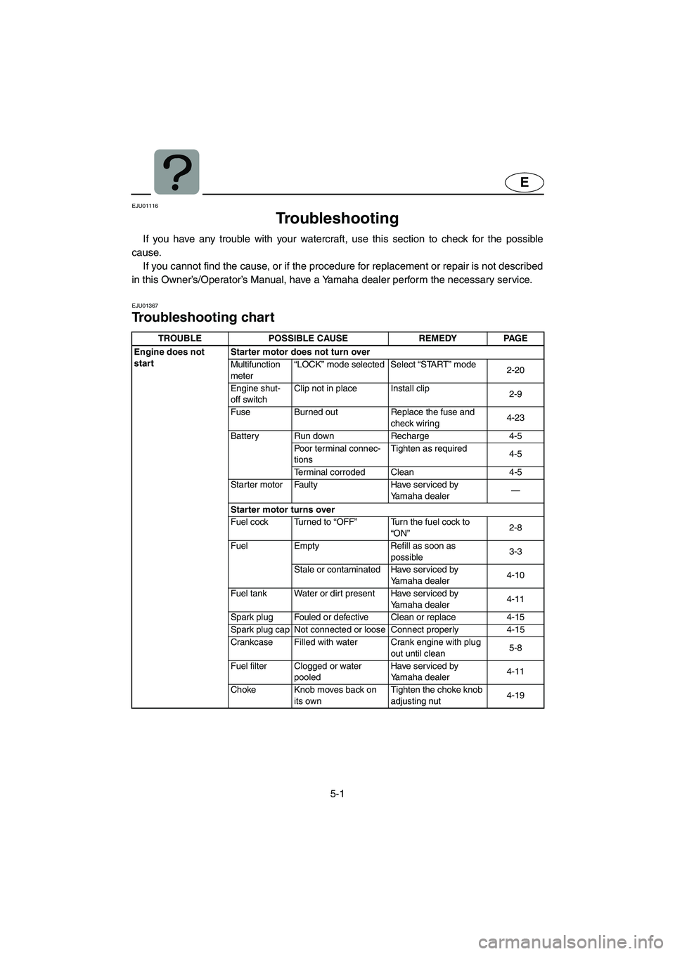 YAMAHA SUV 1200 2003  Owners Manual 5-1
E
EJU01116 
Troubleshooting  
If you have any trouble with your watercraft, use this section to check for the possible
cause. 
If you cannot find the cause, or if the procedure for replacement or 