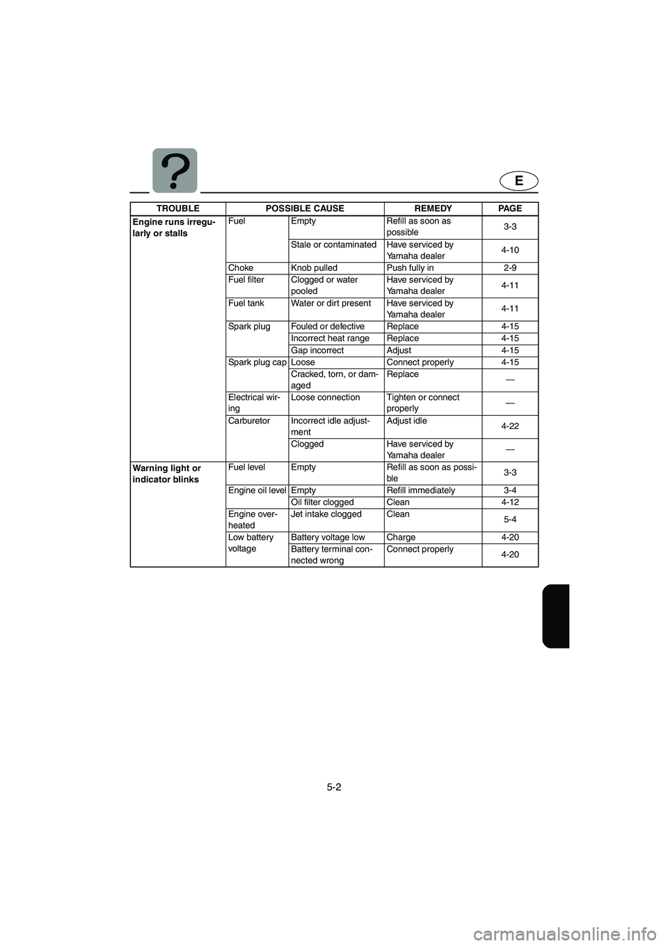 YAMAHA SUV 1200 2003 Owners Manual 5-2
E
Engine runs irregu-
larly or stallsFuel Empty Refill as soon as
possible3-3
Stale or contaminated Have serviced by
Yamaha dealer4-10
Choke Knob pulled Push fully in 2-9
Fuel filter Clogged or YAMAHA SUV 1200 2003 Owners Manual 5-2
E
Engine runs irregu-
larly or stallsFuel Empty Refill as soon as
possible3-3
Stale or contaminated Have serviced by
Yamaha dealer4-10
Choke Knob pulled Push fully in 2-9
Fuel filter Clogged or