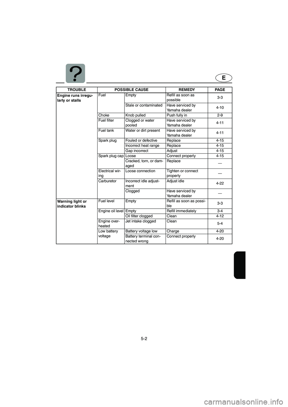 YAMAHA SUV 1200 2003  Owners Manual 5-2
E
Engine runs irregu-
larly or stallsFuel Empty Refill as soon as 
possible3-3
Stale or contaminated Have serviced by 
Yamaha dealer4-10
Choke Knob pulled Push fully in 2-9
Fuel filter Clogged or 