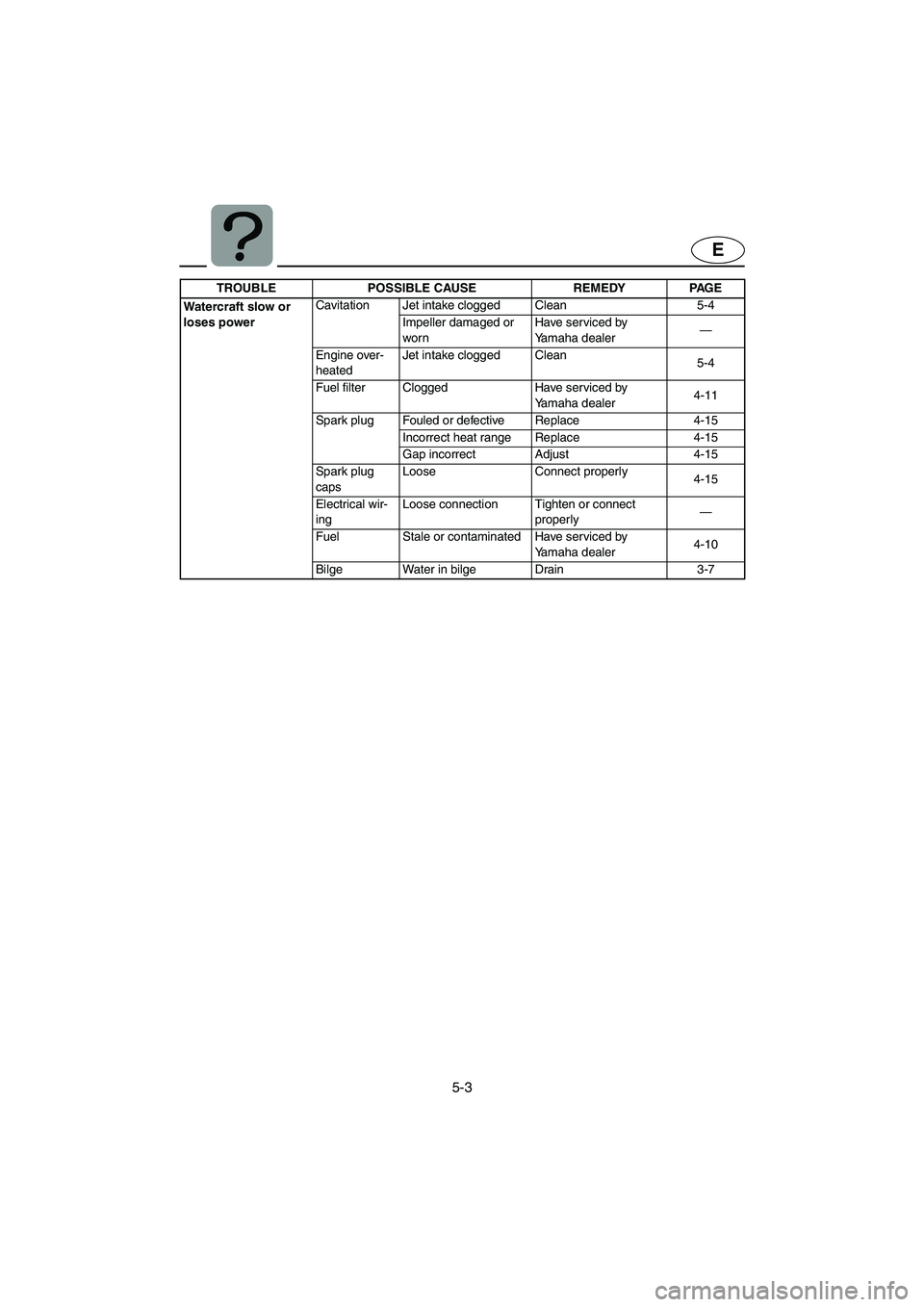 YAMAHA SUV 1200 2003  Owners Manual 5-3
E
Wate rcr af t slow  or  
loses powerCavitation Jet intake clogged Clean 5-4
Impeller damaged or 
wornHave serviced by
Yamaha dealer—
Engine over-
heatedJet intake clogged Clean
5-4
Fuel filter