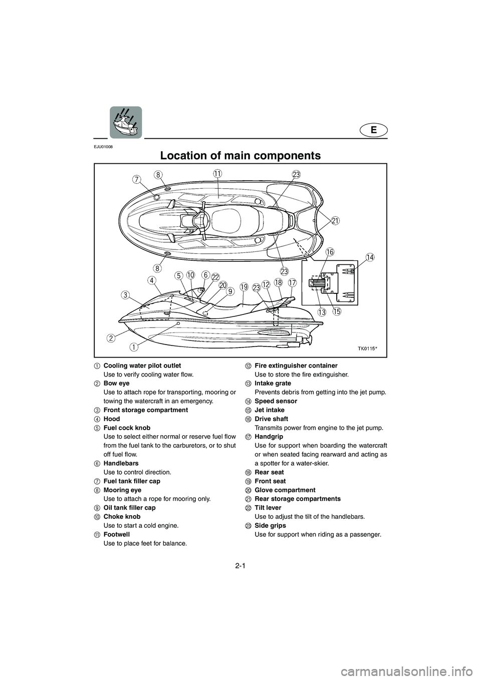 YAMAHA SUV 1200 2003  Owners Manual 2-1
E
EJU01008 
Location of main components 
1Cooling water pilot outlet
Use to verify cooling water flow.
2Bow eye
Use to attach rope for transporting, mooring or
towing the watercraft in an emergenc