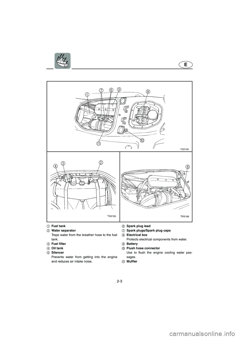 YAMAHA SUV 1200 2003  Owners Manual 2-3
E
1Fuel tank
2Water separator
Traps water from the breather hose to the fuel
tank.
3Fuel filter
4Oil tank
5Silencer
Prevents water from getting into the engine
and reduces air intake noise.6Spark 