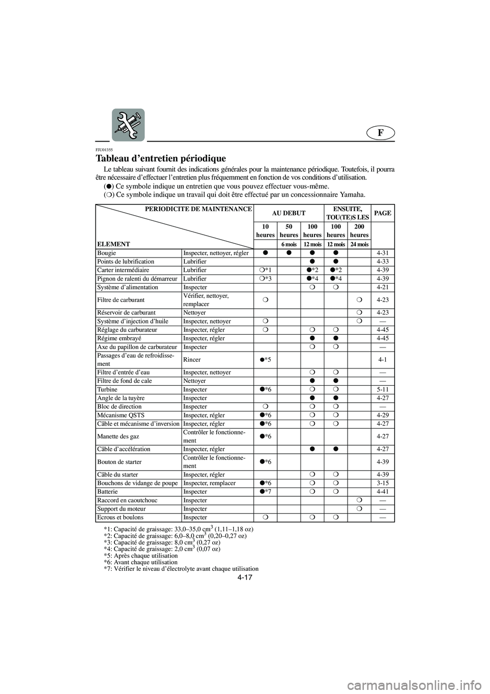 YAMAHA SUV 1200 2003 Notices Demploi (in French) 4-17
F
FJU01355
Tableau d’entretien périodique
Le tableau suivant fournit des indications générales pour la maintenance périodique. Toutefois, il pourra
être nécessaire d’effectuer l’en YAMAHA SUV 1200 2003 Notices Demploi (in French) 4-17
F
FJU01355
Tableau d’entretien périodique
Le tableau suivant fournit des indications générales pour la maintenance périodique. Toutefois, il pourra
être nécessaire d’effectuer l’en