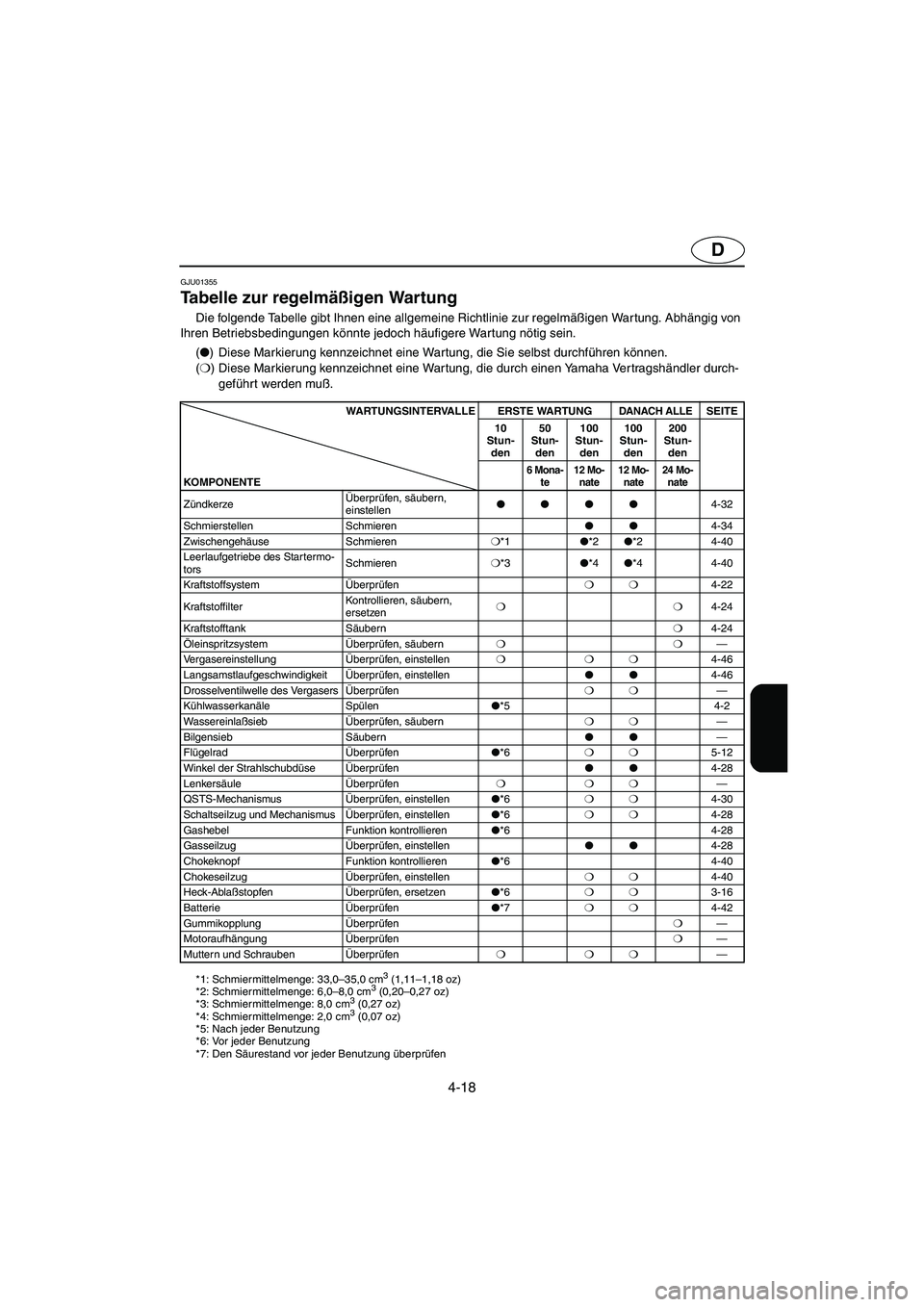 YAMAHA SUV 1200 2003 Notices Demploi (in French) 4-18
D
GJU01355
Tabelle zur regelmäßigen Wartung
Die folgende Tabelle gibt Ihnen eine allgemeine Richtlinie zur regelmäßigen War tung. Abhängig von
Ihren Betriebsbedingungen könnte jedoch h YAMAHA SUV 1200 2003 Notices Demploi (in French) 4-18
D
GJU01355
Tabelle zur regelmäßigen Wartung
Die folgende Tabelle gibt Ihnen eine allgemeine Richtlinie zur regelmäßigen War tung. Abhängig von
Ihren Betriebsbedingungen könnte jedoch h