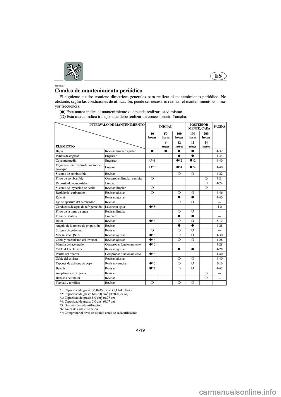 YAMAHA SUV 1200 2003 Notices Demploi (in French) 4-19
ES
SJU01355
Cuadro de mantenimiento periódico
El siguiente cuadro contiene directrices generales para realizar el mantenimiento periódico. No
obstante, según las condiciones de utilización YAMAHA SUV 1200 2003 Notices Demploi (in French) 4-19
ES
SJU01355
Cuadro de mantenimiento periódico
El siguiente cuadro contiene directrices generales para realizar el mantenimiento periódico. No
obstante, según las condiciones de utilización