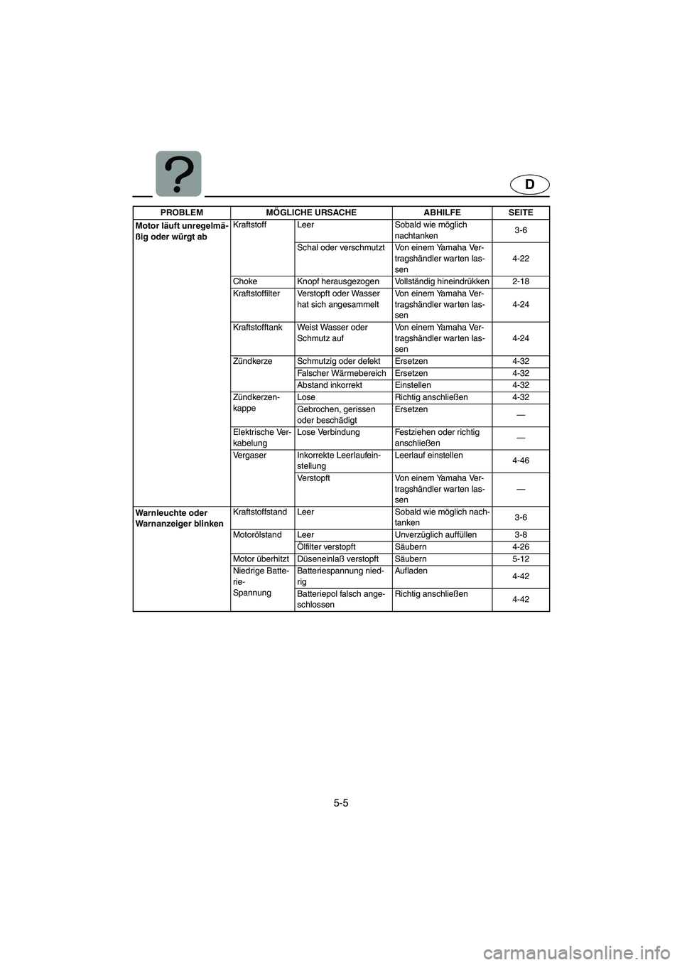 YAMAHA SUV 1200 2003 Notices Demploi (in French) 5-5
D
Motor läuft unregelmä-
ßig oder würgt abKraftstoff Leer Sobald wie möglich
nachtanken3-6
Schal oder verschmutzt Von einem Yamaha Ver-
tragshändler warten las-
sen4-22
Choke Knopf herausge YAMAHA SUV 1200 2003 Notices Demploi (in French) 5-5
D
Motor läuft unregelmä-
ßig oder würgt abKraftstoff Leer Sobald wie möglich
nachtanken3-6
Schal oder verschmutzt Von einem Yamaha Ver-
tragshändler warten las-
sen4-22
Choke Knopf herausge