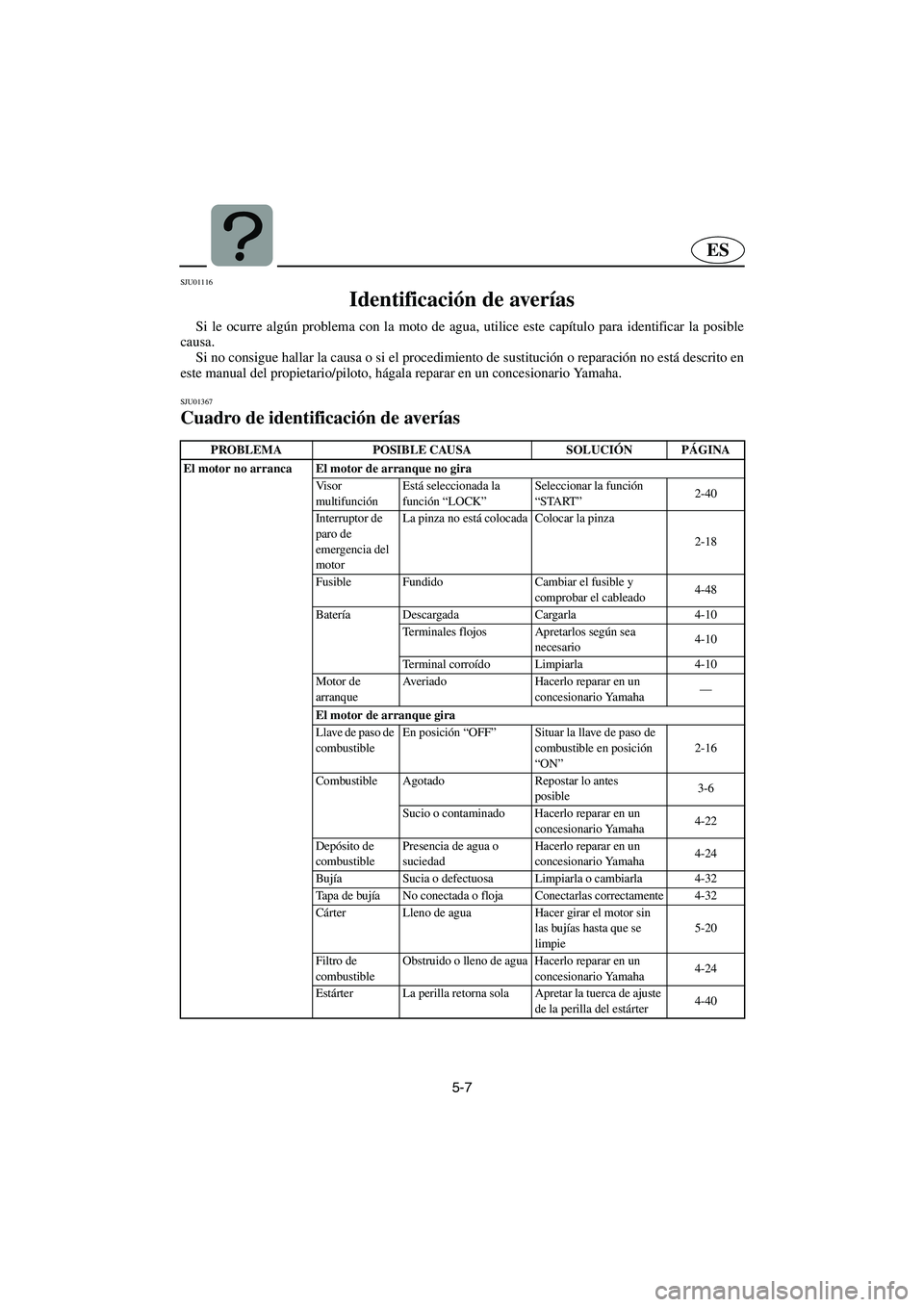 YAMAHA SUV 1200 2003 Notices Demploi (in French) 5-7
ES
SJU01116
Identificación de averías
Si le ocurre algún problema con la moto de agua, utilice este capítulo para identificar la posible
causa.
Si no consigue hallar la causa o si el proce YAMAHA SUV 1200 2003 Notices Demploi (in French) 5-7
ES
SJU01116
Identificación de averías
Si le ocurre algún problema con la moto de agua, utilice este capítulo para identificar la posible
causa.
Si no consigue hallar la causa o si el proce