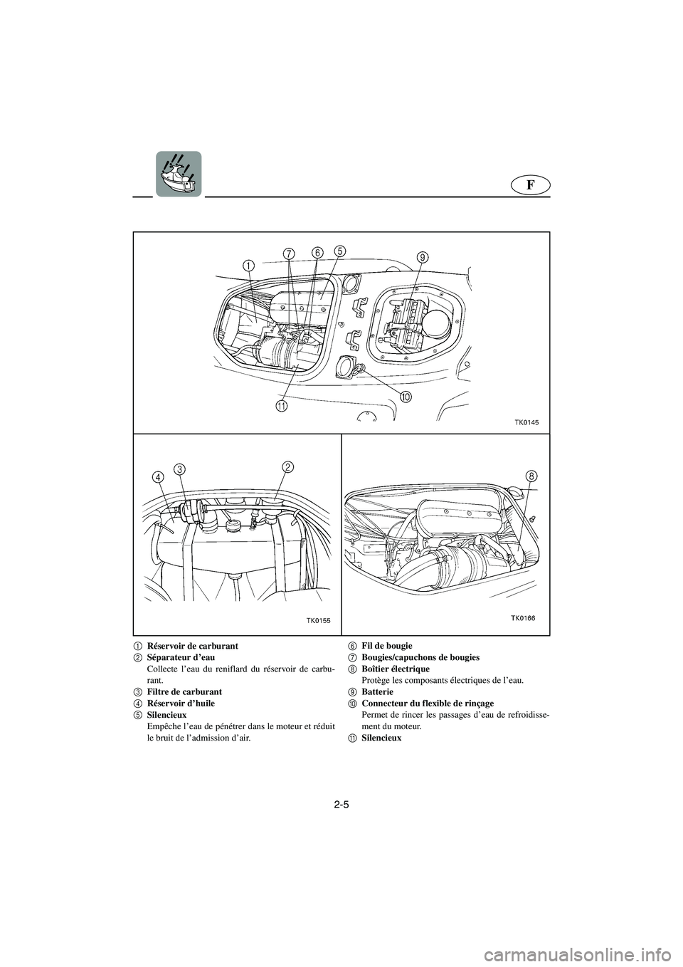 YAMAHA SUV 1200 2003 Notices Demploi (in French) 2-5
F
1
Réservoir de carburant
2
Séparateur d’eau
Collecte l’eau du reniflard du réservoir de carbu-
rant.
3
Filtre de carburant
4
Réservoir d’huile
5
Silencieux
Empêche l’eau de p YAMAHA SUV 1200 2003 Notices Demploi (in French) 2-5
F
1
Réservoir de carburant
2
Séparateur d’eau
Collecte l’eau du reniflard du réservoir de carbu-
rant.
3
Filtre de carburant
4
Réservoir d’huile
5
Silencieux
Empêche l’eau de p