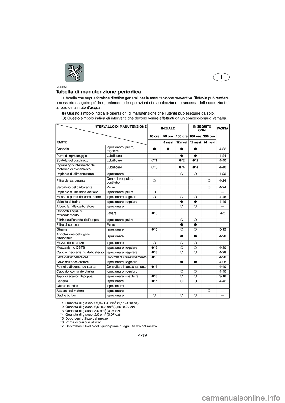 YAMAHA SUV 1200 2003 Manuale duso (in Italian) 4-19
I
HJU01355
Tabella di manutenzione periodica
La tabella che segue fornisce direttive generali per la manutenzione preventiva. Tuttavia può rendersi
necessario eseguire più frequentemente le YAMAHA SUV 1200 2003 Manuale duso (in Italian) 4-19
I
HJU01355
Tabella di manutenzione periodica
La tabella che segue fornisce direttive generali per la manutenzione preventiva. Tuttavia può rendersi
necessario eseguire più frequentemente le